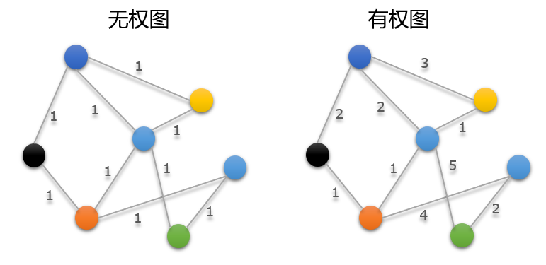 有权图与无权图