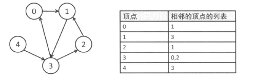邻接表
